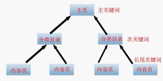 SEO優(yōu)化之主、次、長三種關(guān)鍵詞協(xié)調(diào)搭配提高轉(zhuǎn)化率