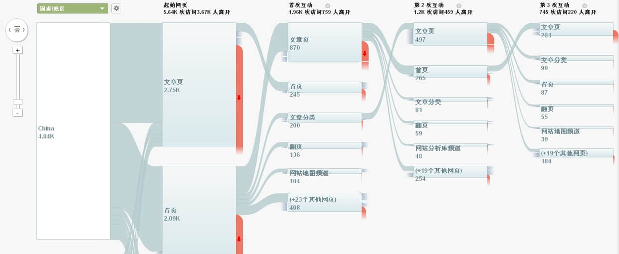 訪問者流報(bào)告功能概述