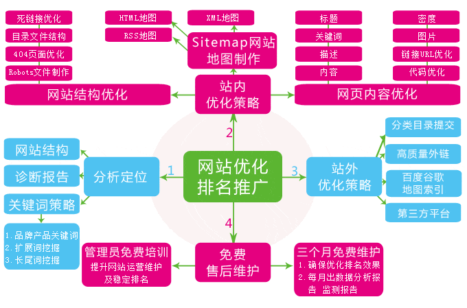 SEO優(yōu)化如何提升網(wǎng)站內(nèi)頁排名