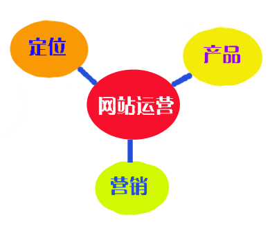 7條經(jīng)典定律關(guān)聯(lián)網(wǎng)站運(yùn)營(yíng)