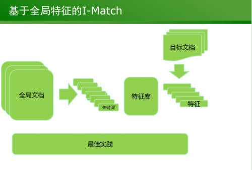 基于全局特征的I-Match