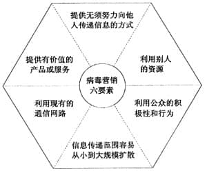 病毒式營(yíng)銷(xiāo)