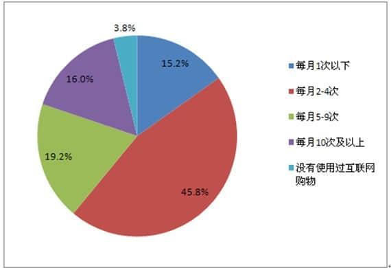 如何撰寫網(wǎng)絡(luò)市場(chǎng)調(diào)查報(bào)告