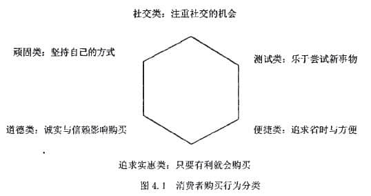 網(wǎng)絡(luò)消費(fèi)者購(gòu)買動(dòng)機(jī)的概念和分類