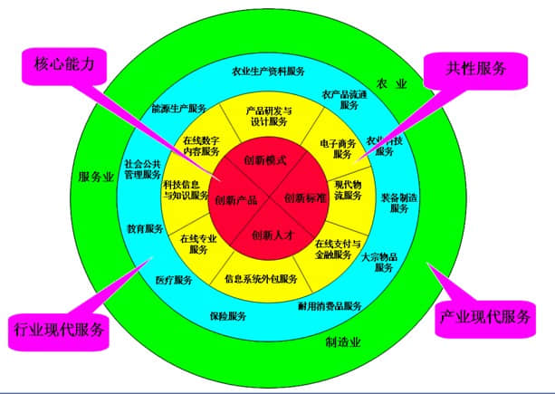 信息技術對制造業(yè)的重要性