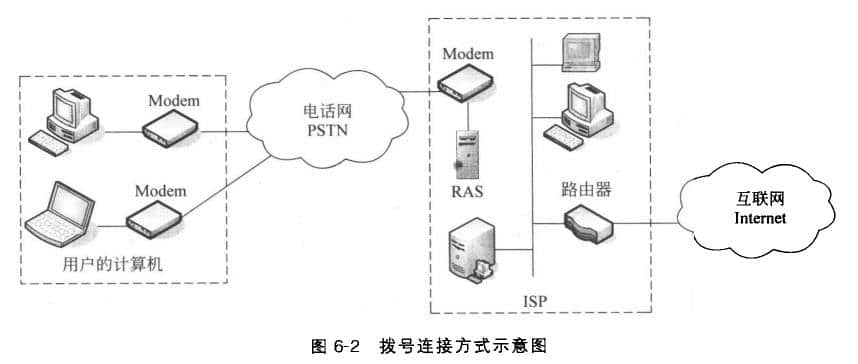 撥號連接入網(wǎng)