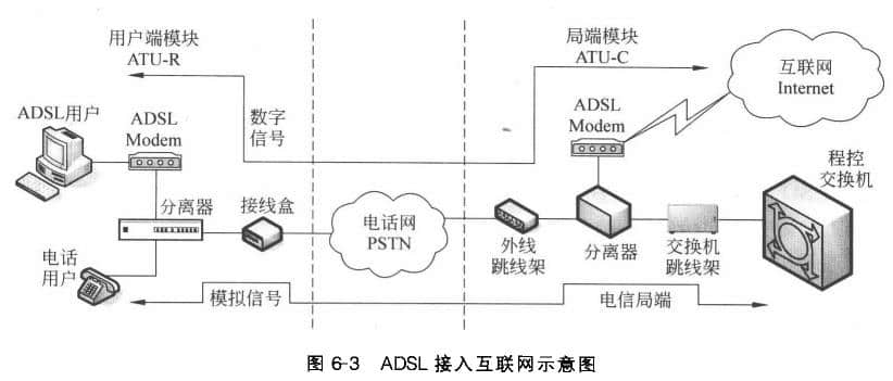 ADSL接人互聯(lián)網(wǎng)的模式