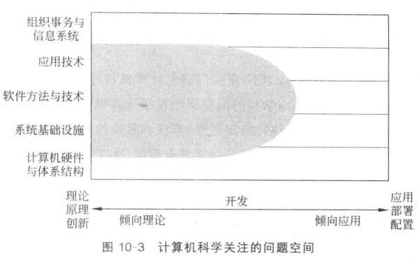 計算機(jī)科學(xué)學(xué)科關(guān)注的問題空間