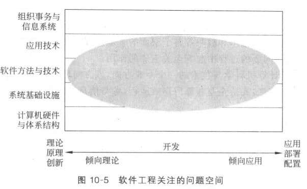 由于軟件工程致力于開(kāi)發(fā)高效的軟件系統(tǒng)