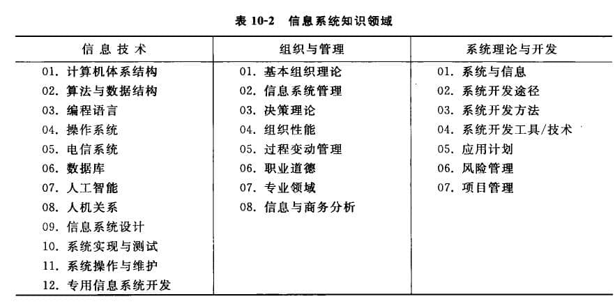 信息系統(tǒng)知識領(lǐng)域