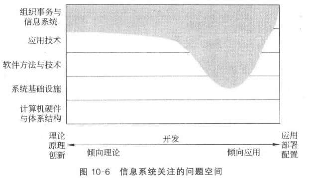 信息系統(tǒng)學(xué)科關(guān)注的問題空間