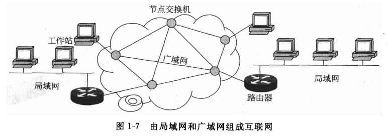 由局域網(wǎng)和廣域網(wǎng)組成互聯(lián)網(wǎng)