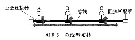 總線(xiàn)型拓?fù)? /></div><br /><br />    此種結(jié)構(gòu)的網(wǎng)絡(luò)，每個(gè)節(jié)點(diǎn)上的適配器(網(wǎng)卡)都有一個(gè)收/發(fā)器，數(shù)據(jù)將以“幀”為單位發(fā)送出去，只有與幀的目的MAC相符的節(jié)點(diǎn)才有接收動(dòng)作。<br /><br />    總線(xiàn)型結(jié)構(gòu)的優(yōu)點(diǎn)是安裝簡(jiǎn)單、易于擴(kuò)充、成本低、可靠性高。如:1OBase-5,1OBase-2標(biāo)準(zhǔn)的以太網(wǎng)。<br /><br />    隨著快速以太網(wǎng)的出現(xiàn)，使得這種傳統(tǒng)的、低速的總線(xiàn)型結(jié)構(gòu)網(wǎng)絡(luò)已經(jīng)被淘汰，但作為局域網(wǎng)的一種結(jié)構(gòu)，只是需要大家了解而已。<br /><br />    <strong>1.傳統(tǒng)總線(xiàn)以太網(wǎng)特點(diǎn)</strong><br /><br />    (1)廣播信道，各節(jié)點(diǎn)地位平等，無(wú)中心節(jié)點(diǎn)控制，數(shù)據(jù)幀的傳遞總是從發(fā)送節(jié)點(diǎn)開(kāi)始向兩端擴(kuò)散，其他節(jié)點(diǎn)都能偵聽(tīng)到該數(shù)據(jù)幀。<br /><br />    (2)通信介質(zhì)是同軸細(xì)纜，通過(guò)三通連接器與節(jié)點(diǎn)連接;傳輸速率為10Mbps,最大傳輸距離為185米。<br /><br />    (3)介質(zhì)訪問(wèn)方法采用以太網(wǎng)的CSMA/CD協(xié)議。<br /><br />    <strong>2.傳統(tǒng)總線(xiàn)以太網(wǎng)不足</strong><br /><br />    (1)共享總線(xiàn)，高負(fù)荷時(shí)網(wǎng)絡(luò)通信效率很低。<br /><br />    (2)網(wǎng)絡(luò)對(duì)總線(xiàn)故障比較敏感，總線(xiàn)一旦有問(wèn)題，致使整個(gè)網(wǎng)絡(luò)癱瘓。<br /><br />    (3)因這種結(jié)構(gòu)的網(wǎng)絡(luò)存在數(shù)據(jù)沖突問(wèn)題，對(duì)實(shí)時(shí)性要求較高的應(yīng)用不太適用。<br />					</div>
					<div   id=