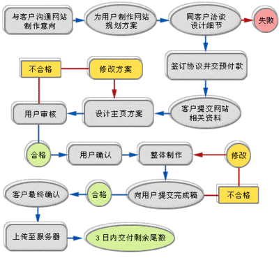 網(wǎng)站制作具體步驟有哪些？